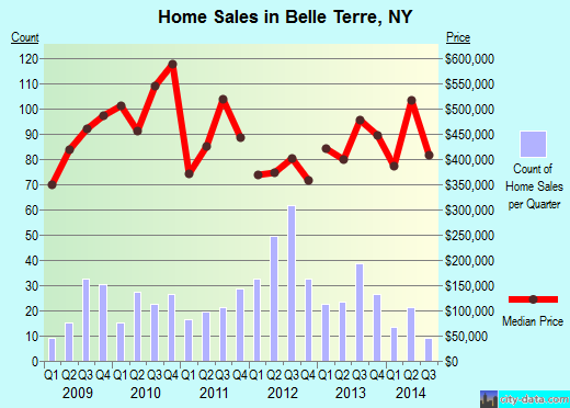 Belle Terre,NY real estate house value index trend