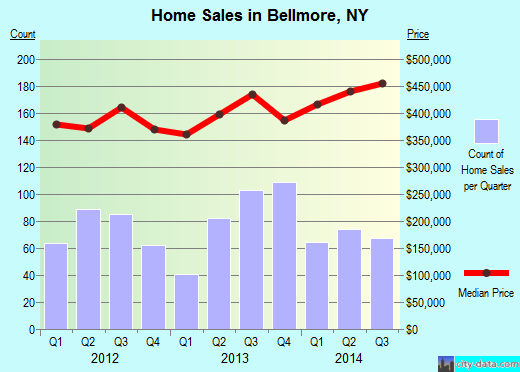 Bellmore,NY real estate house value index trend
