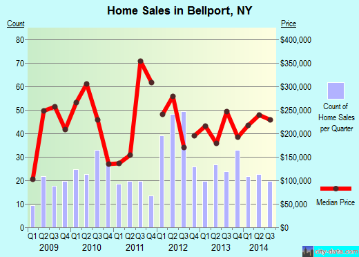 Bellport,NY real estate house value index trend