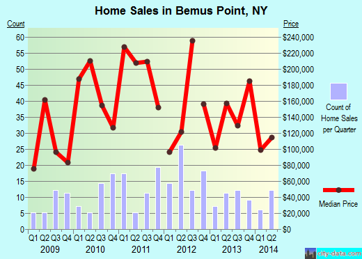 Bemus Point,NY real estate house value index trend