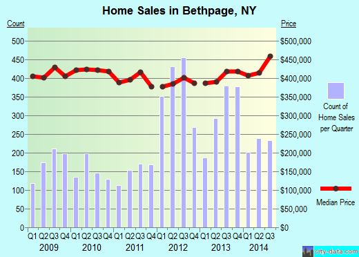 Bethpage,NY real estate house value index trend