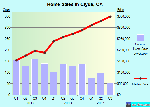 Clyde,CA real estate house value index trend