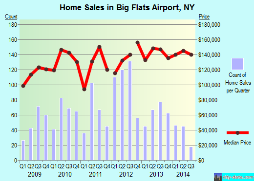 Big Flats Airport,NY real estate house value index trend