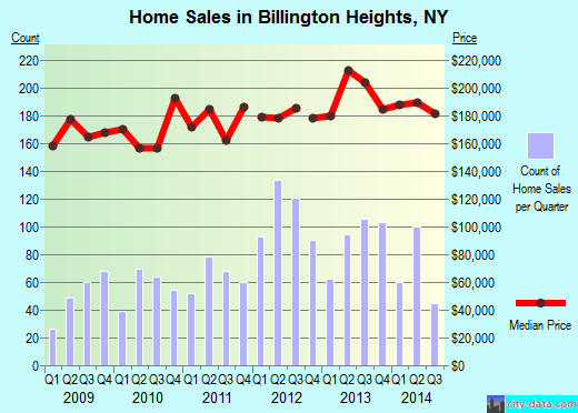 Billington Heights,NY real estate house value index trend