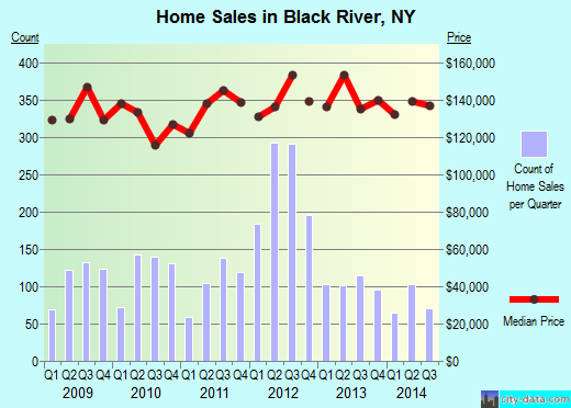 Black River,NY real estate house value index trend