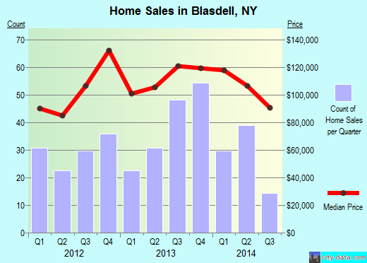 Blasdell,NY real estate house value index trend