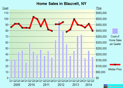 Blauvelt,NY real estate house value index trend