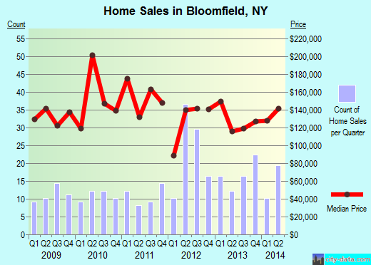 Bloomfield,NY index of house prices