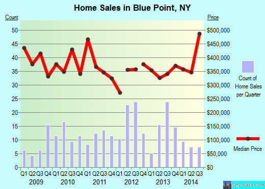 Blue Point,NY real estate house value index trend