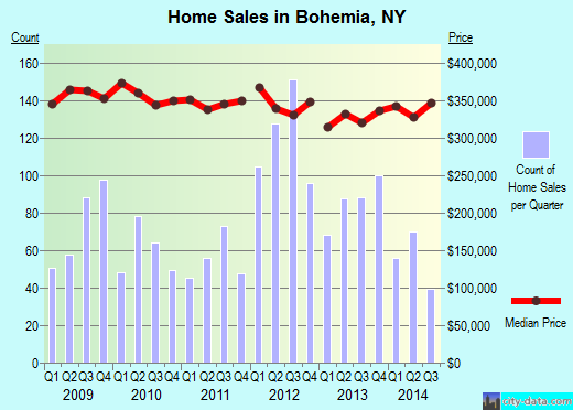 Bohemia,NY real estate house value index trend