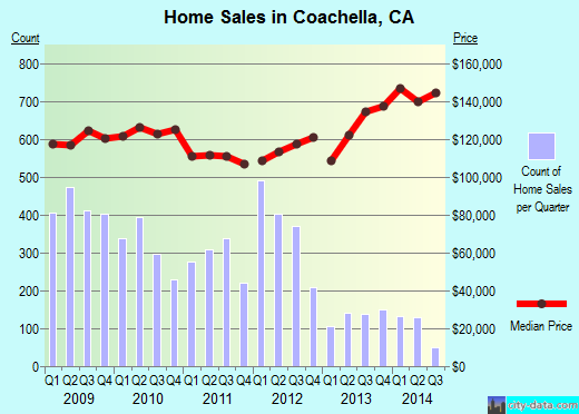 Coachella,CA real estate house value index trend