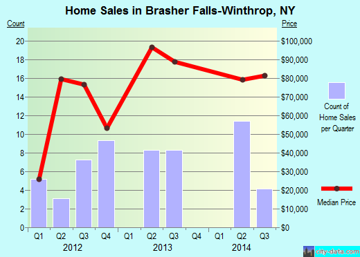 Brasher Falls-Winthrop,NY real estate house value index trend