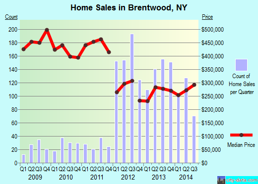 Brentwood,NY real estate house value index trend