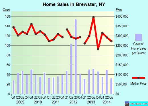 Brewster,NY real estate house value index trend