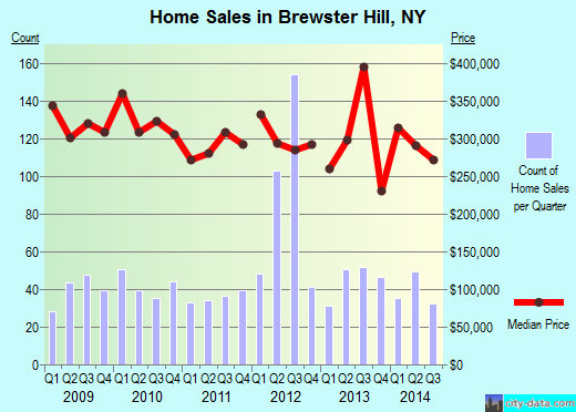 Brewster Hill,NY real estate house value index trend
