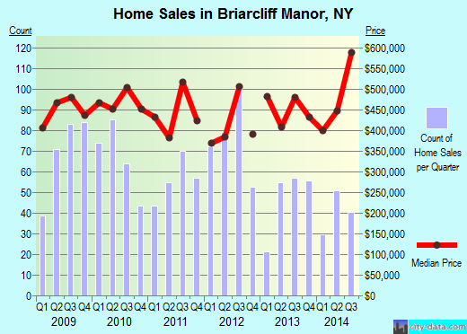 Briarcliff Manor,NY real estate house value index trend