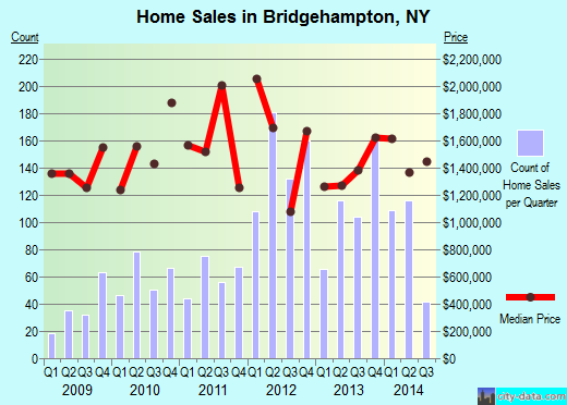 Bridgehampton,NY real estate house value index trend