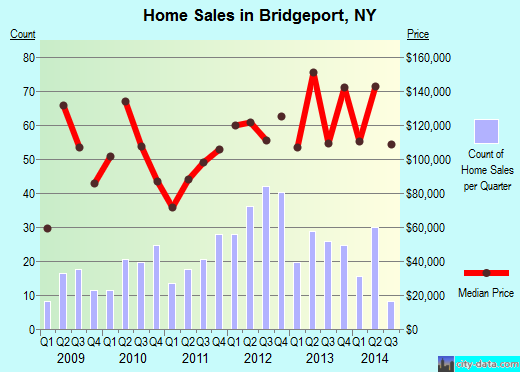 Bridgeport,NY real estate house value index trend