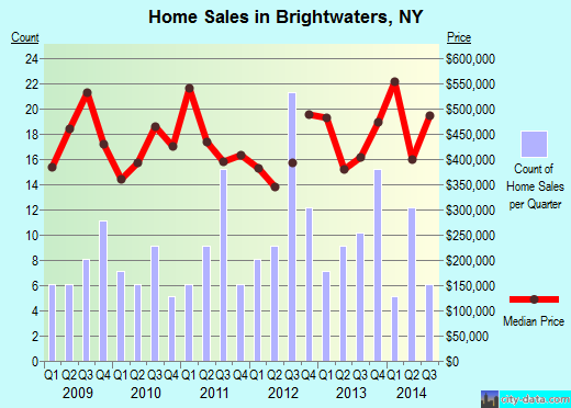 Brightwaters,NY real estate house value index trend