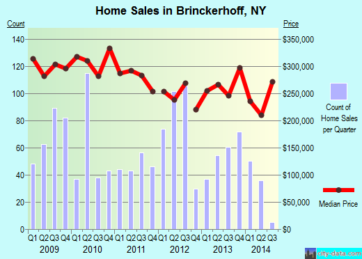 Brinckerhoff,NY real estate house value index trend