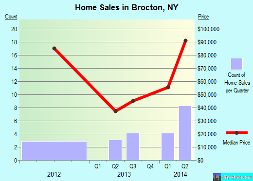 Brocton,NY index of house prices