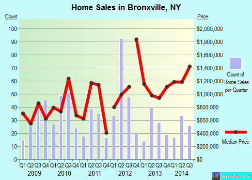 Bronxville,NY real estate house value index trend