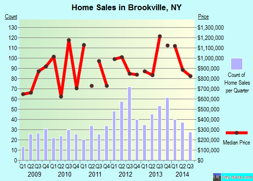Brookville,NY real estate house value index trend