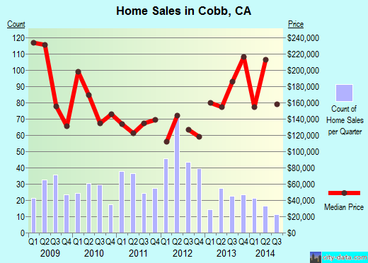 Cobb,CA real estate house value index trend