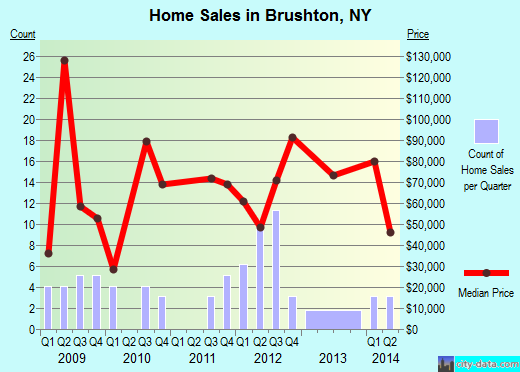 Brushton,NY real estate house value index trend