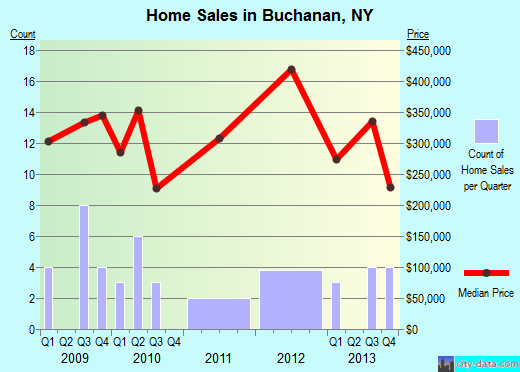 Buchanan,NY real estate house value index trend