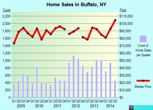 Buffalo,NY real estate house value index trend