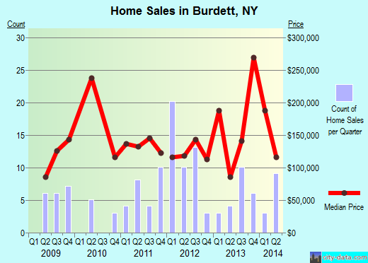 Burdett,NY real estate house value index trend