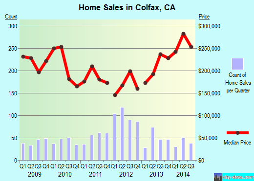 Colfax,CA real estate house value index trend