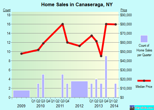 Canaseraga,NY real estate house value index trend