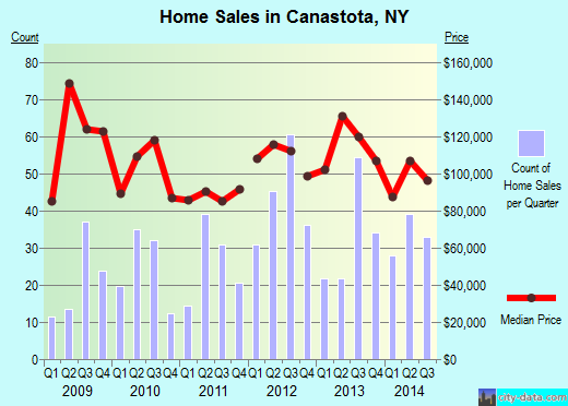 Canastota,NY real estate house value index trend
