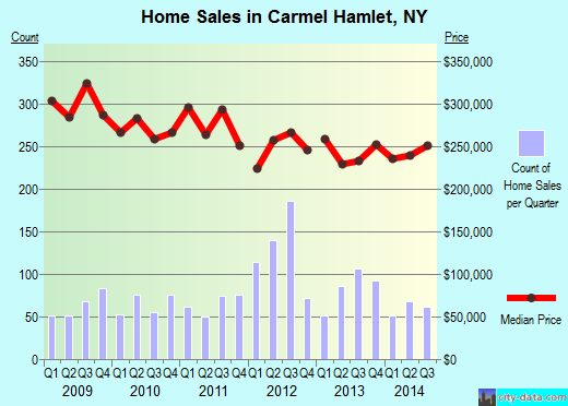 Carmel Hamlet,NY real estate house value index trend
