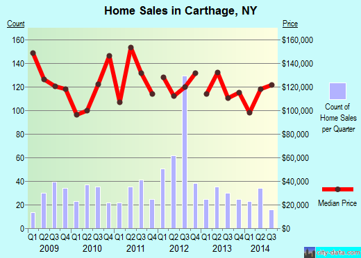 Carthage,NY index of house prices