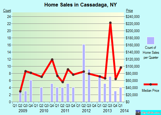 Cassadaga,NY real estate house value index trend