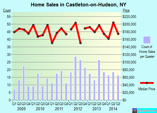 Castleton-on-Hudson,NY real estate house value index trend