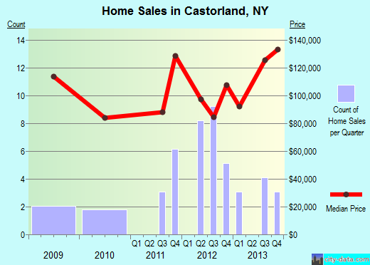 Castorland,NY index of house prices