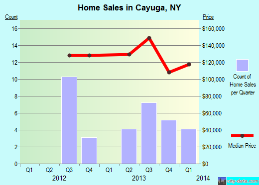 Cayuga,NY real estate house value index trend