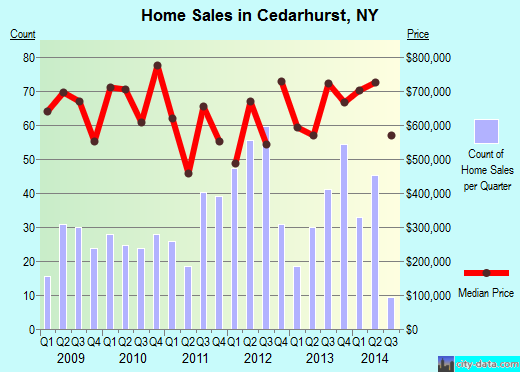 Cedarhurst,NY real estate house value index trend