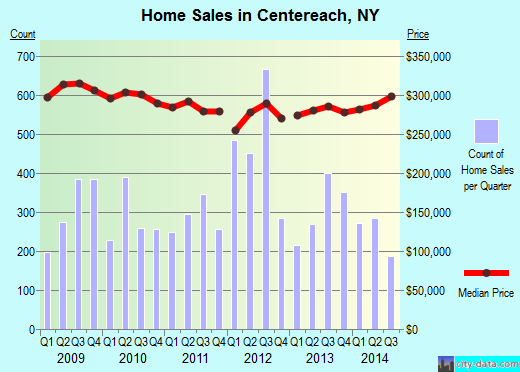 Centereach,NY real estate house value index trend