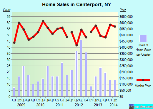 Centerport,NY real estate house value index trend