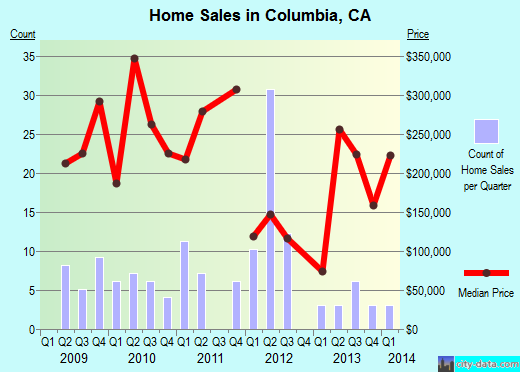 Columbia,CA real estate house value index trend