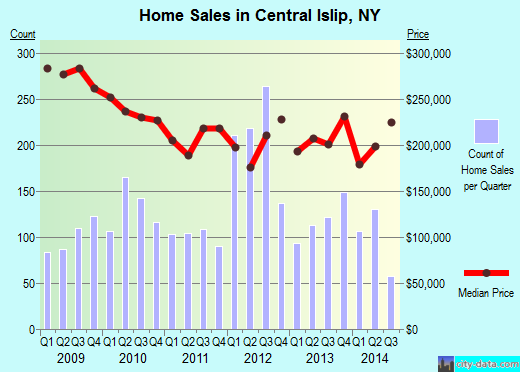 Central Islip,NY real estate house value index trend