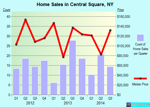Central Square,NY real estate house value index trend