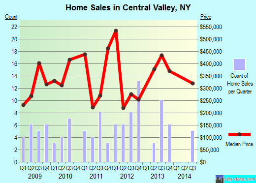 Central Valley,NY real estate house value index trend