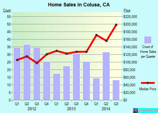 Colusa,CA real estate house value index trend