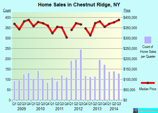 Chestnut Ridge,NY real estate house value index trend